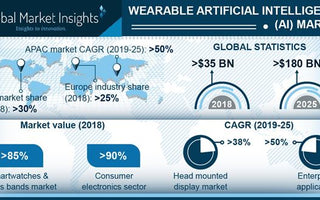 Wearable AI Market Expected at $180b by 2025